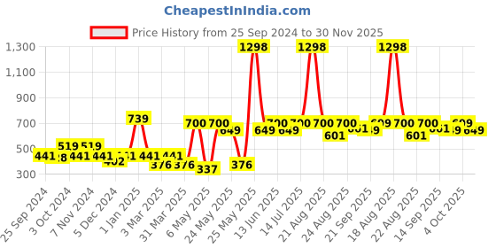 myntra.com Cortina Set of 2 Green & Beige Fancy Valance Floral Printed Long Door Curtains cortina Price History Graph from 25 Sep 2024 to 30 Nov 2025