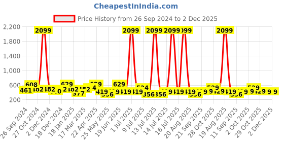 myntra.com Cortina Set of 2 Green & White Printed Long Door Curtains cortina Price History Graph from 26 Sep 2024 to 1 Dec 2025