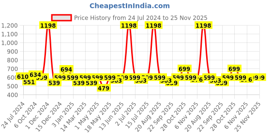 myntra.com Cortina Set of 2 Green & White Tropical Leaves Print Door Curtain cortina Price History Graph from 24 Jul 2024 to 24 Nov 2025