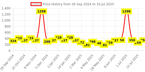 myntra.com Cortina Set of 2 Green Leaf Print Window Curtains cortina Price History Graph from 26 Sep 2024 to 16 Jul 2025