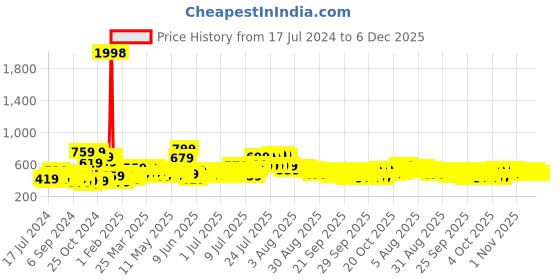 myntra.com Cortina Set Of 2 Grey Abstract Printed Room Darkening Velvet Door Curtains cortina Price History Graph from 17 Jul 2024 to 5 Dec 2025