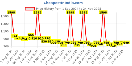 myntra.com Cortina Set of 2 Hot Pink Embossed Leaf Print Polyester Long Door Curtains cortina Price History Graph from 1 Sep 2024 to 24 Nov 2025
