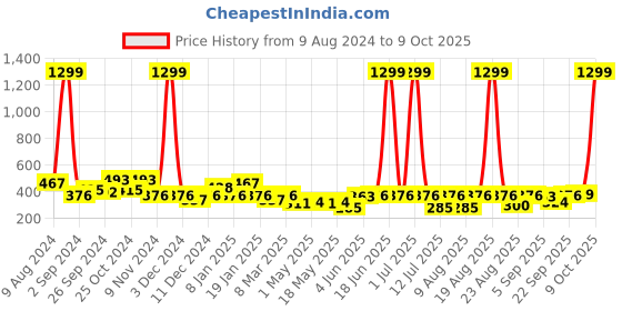 myntra.com Cortina Set of 2 Leaf Printed Door Curtains cortina Price History Graph from 9 Aug 2024 to 9 Oct 2025