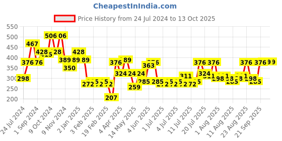 myntra.com Cortina Set of 2 Leaf Printed Door Curtains cortina Price History Graph from 24 Jul 2024 to 13 Oct 2025