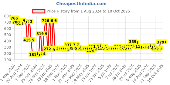 myntra.com Cortina Set of 2 Leaf Printed Door Curtains cortina Price History Graph from 1 Aug 2024 to 10 Oct 2025