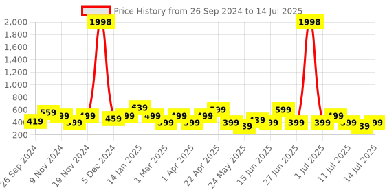 myntra.com Cortina Set of 2 Leaf Printed Long Door Curtains cortina Price History Graph from 26 Sep 2024 to 14 Jul 2025