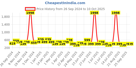 myntra.com Cortina Set of 2 Leaf Printed Long Door Curtains cortina Price History Graph from 26 Sep 2024 to 10 Oct 2025