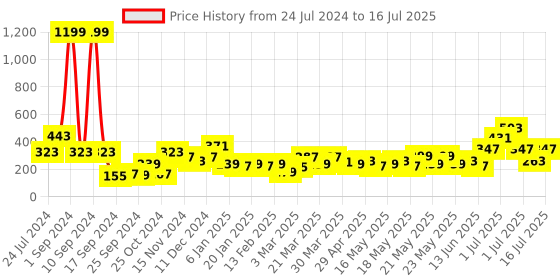 myntra.com Cortina Set of 2 Leaf Printed Window Curtains cortina Price History Graph from 24 Jul 2024 to 16 Jul 2025