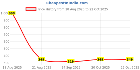 myntra.com Cortina Set of 2 Leaf Printed Window Curtains cortina Price History Graph from 18 Aug 2025 to 20 Oct 2025