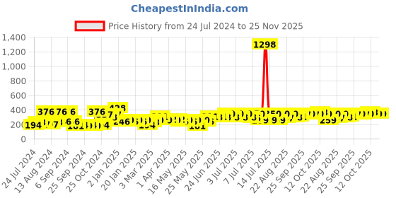 myntra.com Cortina Set of 2 Light Blue Floral Printed Polyester Window Curtains cortina Price History Graph from 24 Jul 2024 to 24 Nov 2025