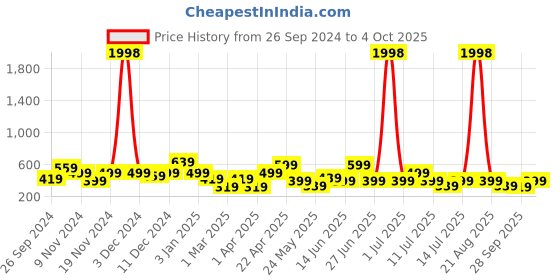 myntra.com Cortina Set of 2 Light Printed Long Door Curtains cortina Price History Graph from 26 Sep 2024 to 4 Oct 2025