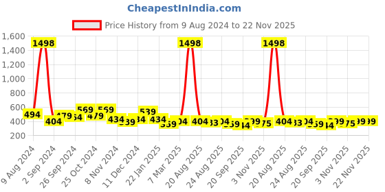 myntra.com Cortina Set of 2 Long Door Curtains cortina Price History Graph from 9 Aug 2024 to 22 Nov 2025