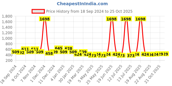 myntra.com Cortina Set of 2 Long Door Curtains cortina Price History Graph from 18 Sep 2024 to 25 Oct 2025