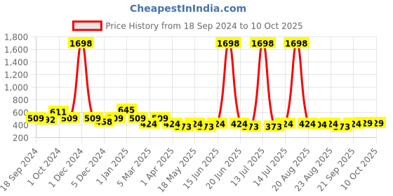 myntra.com Cortina Set of 2 Long Door Curtains cortina Price History Graph from 18 Sep 2024 to 10 Oct 2025
