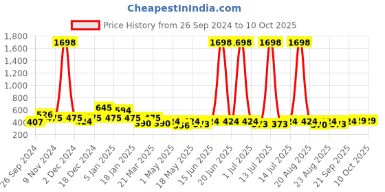 myntra.com Cortina Set of 2 Long Door Curtains cortina Price History Graph from 26 Sep 2024 to 10 Oct 2025