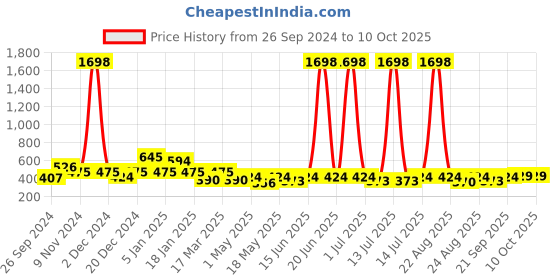 myntra.com Cortina Set of 2 Long Door Curtains cortina Price History Graph from 26 Sep 2024 to 9 Oct 2025