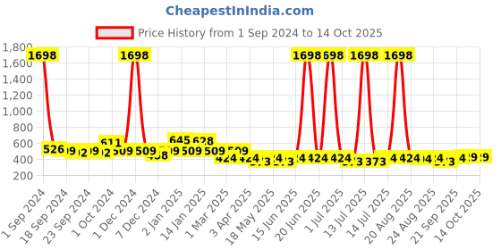 myntra.com Cortina Set of 2 Long Door Curtains cortina Price History Graph from 1 Sep 2024 to 14 Oct 2025