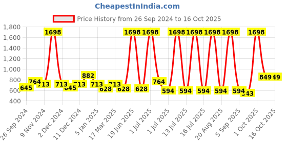 myntra.com Cortina Set of 2 Long Door Curtains cortina Price History Graph from 26 Sep 2024 to 16 Oct 2025