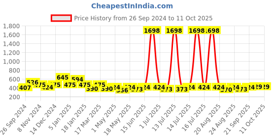 myntra.com Cortina Set of 2 Long Door Curtains cortina Price History Graph from 26 Sep 2024 to 10 Oct 2025