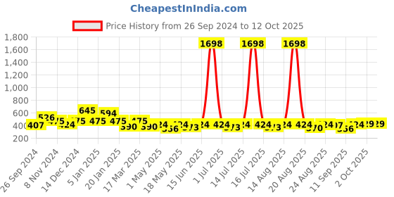 myntra.com Cortina Set of 2 Long Door Curtains cortina Price History Graph from 26 Sep 2024 to 11 Oct 2025