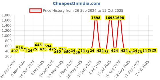 myntra.com Cortina Set of 2 Long Door Curtains cortina Price History Graph from 26 Sep 2024 to 12 Oct 2025