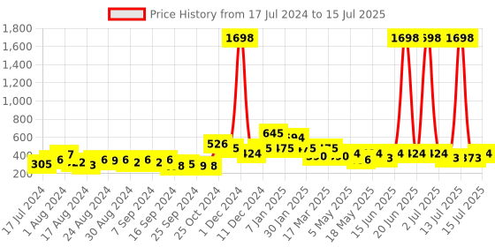 myntra.com Cortina Set of 2 Long Door Curtains cortina Price History Graph from 17 Jul 2024 to 15 Jul 2025