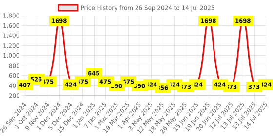 myntra.com Cortina Set of 2 Maroon & Off-White Printed Long Door Curtains cortina Price History Graph from 26 Sep 2024 to 14 Jul 2025