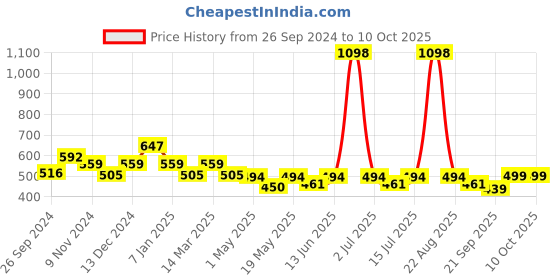 myntra.com Cortina  Set of 2 Maroon & White Tropical Print Window Curtain cortina Price History Graph from 26 Sep 2024 to 9 Oct 2025