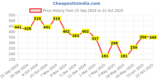 myntra.com Cortina Set of 2 Maroon Printed Window Curtains cortina Price History Graph from 25 Sep 2024 to 22 Oct 2025