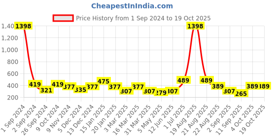 myntra.com Cortina Set Of 2 Multicoloured Printed Chair Covers cortina Price History Graph from 1 Sep 2024 to 17 Oct 2025