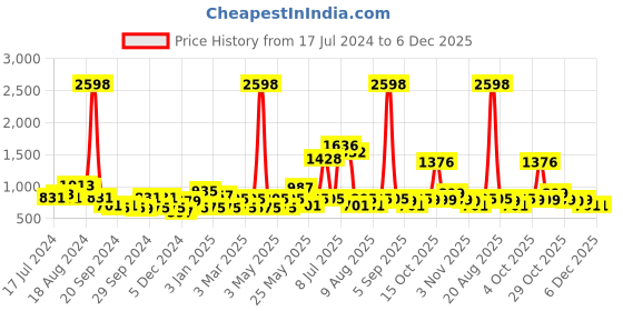 myntra.com Cortina Set Of 2 Mustard Abstract Printed Room Darkening Velvet Long Door Curtains cortina Price History Graph from 17 Jul 2024 to 5 Dec 2025