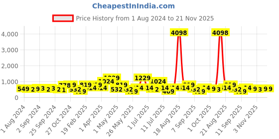 myntra.com Cortina Set Of 2 Navy Blue & Brown Printed Door Curtains cortina Price History Graph from 1 Aug 2024 to 20 Nov 2025