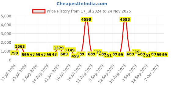 myntra.com Cortina Set Of 2 Navy Blue & Brown Printed Long Door Curtains cortina Price History Graph from 17 Jul 2024 to 24 Nov 2025