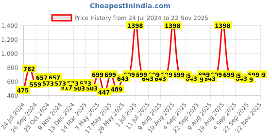 myntra.com Cortina Set of 2 Navy Blue Embossed Leaf Print Polyester Door Curtains cortina Price History Graph from 24 Jul 2024 to 22 Nov 2025