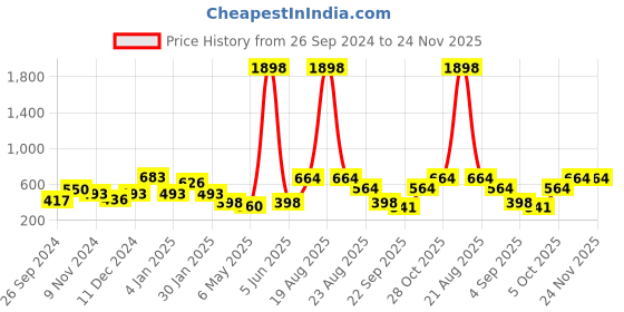 myntra.com Cortina Set of 2 Off-White & Blue Printed Door Curtains cortina Price History Graph from 26 Sep 2024 to 23 Nov 2025