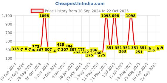 myntra.com Cortina Set of 2 Off-White & Blue Printed Window Curtains cortina Price History Graph from 18 Sep 2024 to 22 Oct 2025