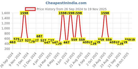 myntra.com Cortina Set of 2 Off-White & Brown Printed Door Curtains cortina Price History Graph from 26 Sep 2024 to 19 Nov 2025