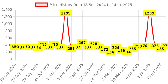 myntra.com Cortina Set of 2 Off-White & Green Leaf Print Door Curtains cortina Price History Graph from 18 Sep 2024 to 14 Jul 2025