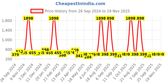 myntra.com Cortina Set of 2 Off-White & Green Printed Long Door Curtains cortina Price History Graph from 26 Sep 2024 to 19 Nov 2025