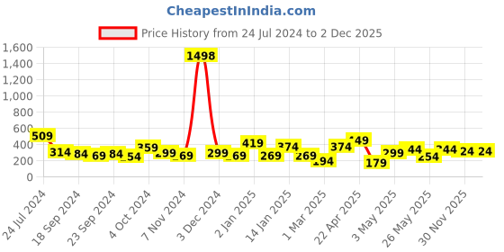 myntra.com Cortina Set of 2 Off-White & Green Printed Window Curtains cortina Price History Graph from 24 Jul 2024 to 1 Dec 2025