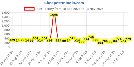 myntra.com Cortina Set of 2 Off-White & Maroon Leaf Print Door Curtains cortina Price History Graph from 18 Sep 2024 to 14 Nov 2025