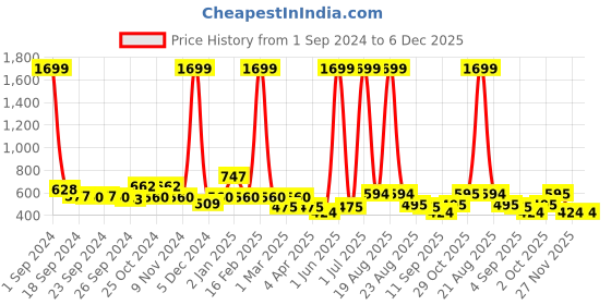 myntra.com Cortina Set of 2 Off-White & Maroon Printed Long Door Curtains cortina Price History Graph from 1 Sep 2024 to 6 Dec 2025