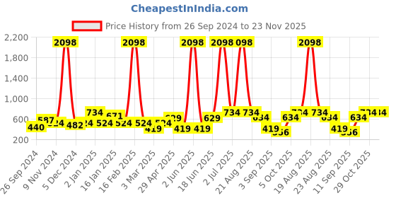 myntra.com Cortina Set of 2 Off-White & Maroon Printed Long Door Curtains cortina Price History Graph from 26 Sep 2024 to 23 Nov 2025