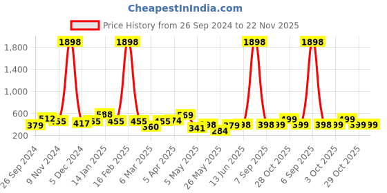 myntra.com Cortina Set of 2 Off-White & Maroon Printed Long Door Curtains cortina Price History Graph from 26 Sep 2024 to 22 Nov 2025