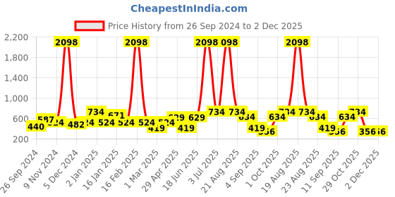 myntra.com Cortina Set of 2 Off-White & Purple Printed Long Door Curtains cortina Price History Graph from 26 Sep 2024 to 1 Dec 2025