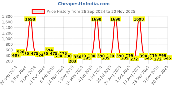 myntra.com Cortina Set of 2 Off-White Printed Long Door Curtains cortina Price History Graph from 26 Sep 2024 to 30 Nov 2025
