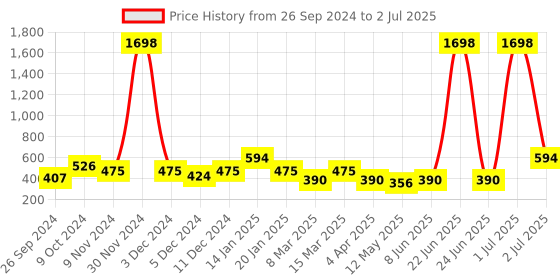 myntra.com Cortina Set of 2 Off-White Printed Window Curtains cortina Price History Graph from 26 Sep 2024 to 2 Jul 2025