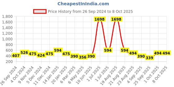 myntra.com Cortina Set of 2 Off-White Printed Window Curtains cortina Price History Graph from 26 Sep 2024 to 8 Oct 2025