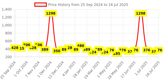 myntra.com Cortina Set of 2 Orange & Magenta Printed Window Curtains cortina Price History Graph from 25 Sep 2024 to 16 Jul 2025