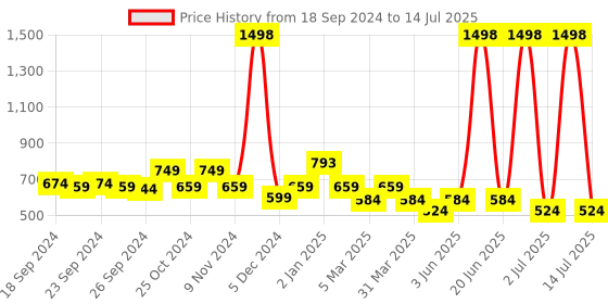 myntra.com Cortina Set of 2 Orange Printed Window Curtains cortina Price History Graph from 18 Sep 2024 to 14 Jul 2025